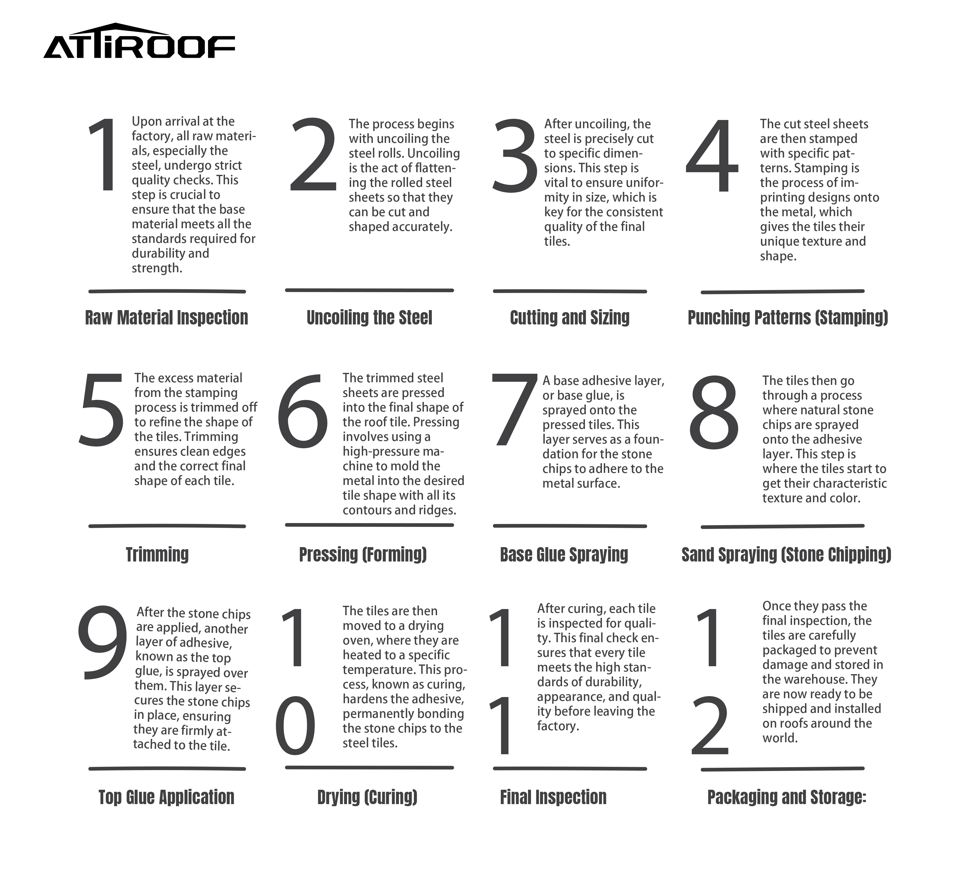 A 12-step infographic detailing the manufacturing process of stone-coated metal roof tiles by Attiroof, from raw material inspection to packaging.