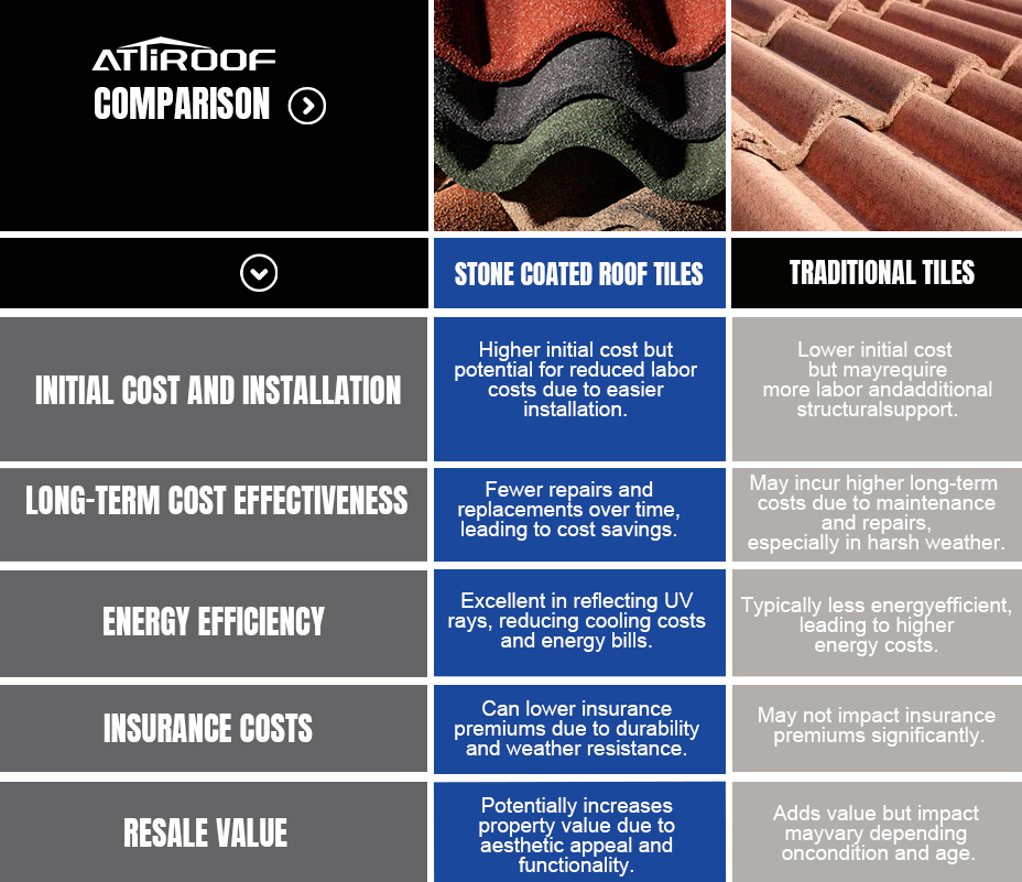 Comparative chart by Attiroof highlighting the differences between stone-coated roof tiles and traditional tiles, focusing on initial costs, long-term cost-effectiveness, energy efficiency, insurance costs, and resale value.