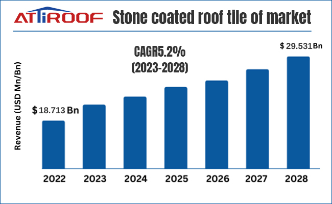 Informative bar graph by Attiroof depicting the projected growth of the stone-coated roof tile market from 2022 to 2028, with a Compound Annual Growth Rate (CAGR) of 5.2%.