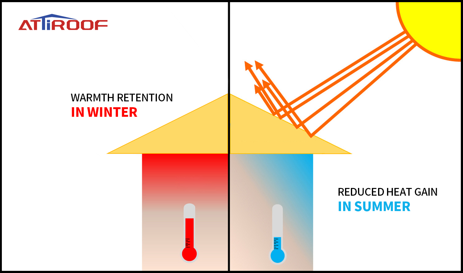 Graphic showing a cross-section of a house roof with synthetic resin tiles, highlighting warmth retention in winter and reduced heat gain in summer.