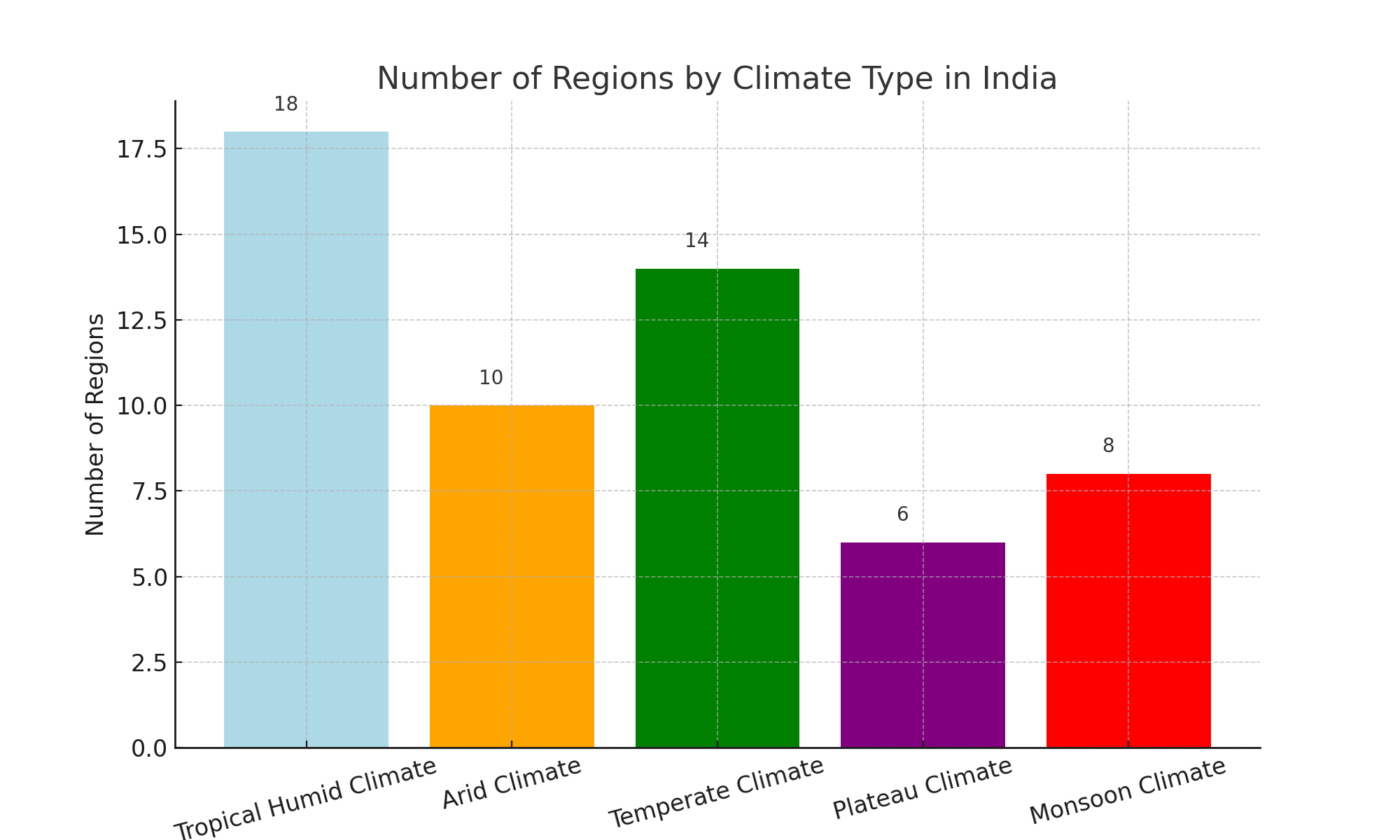 Bar Chart of Major Climate Zones in India