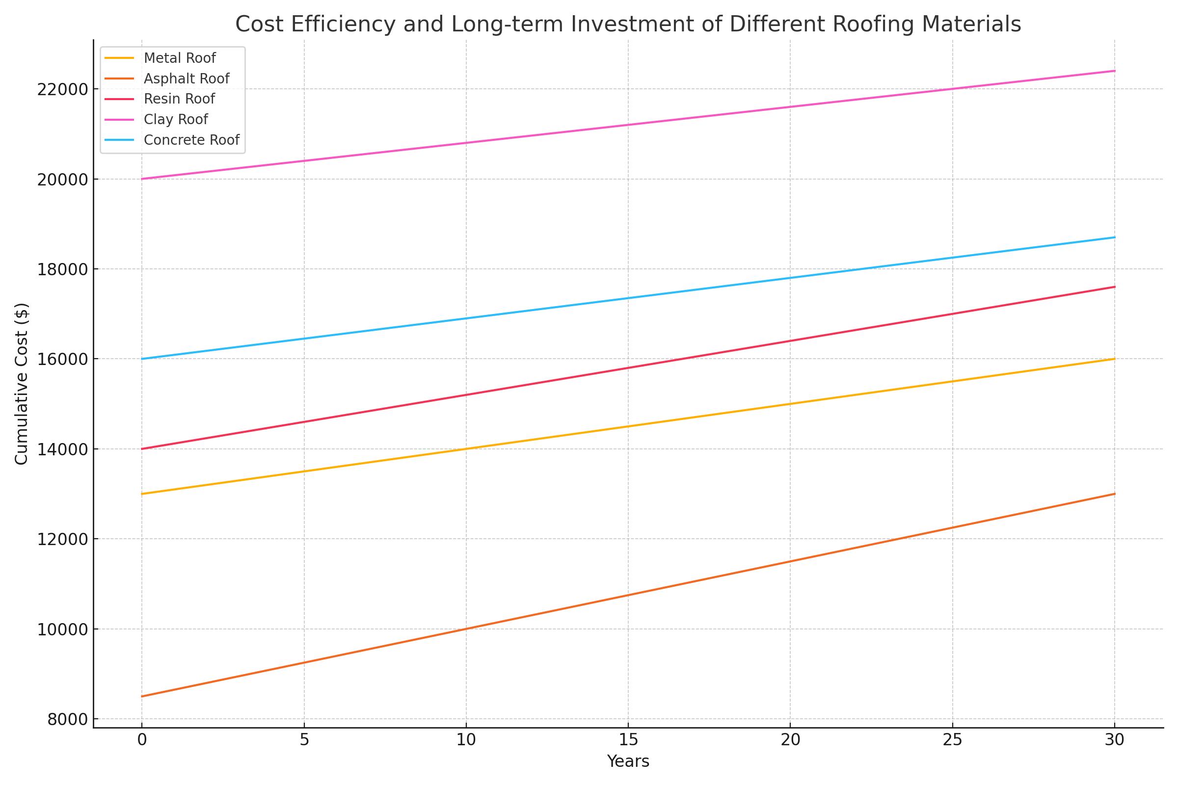 This line chart shows the cumulative cost of different roof materials over 30 years